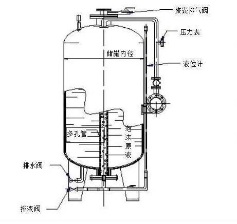 消防泡沫罐的結(jié)構(gòu)是什么？要注意什么